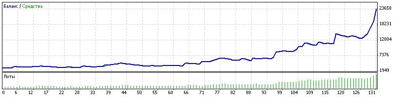 Graph
